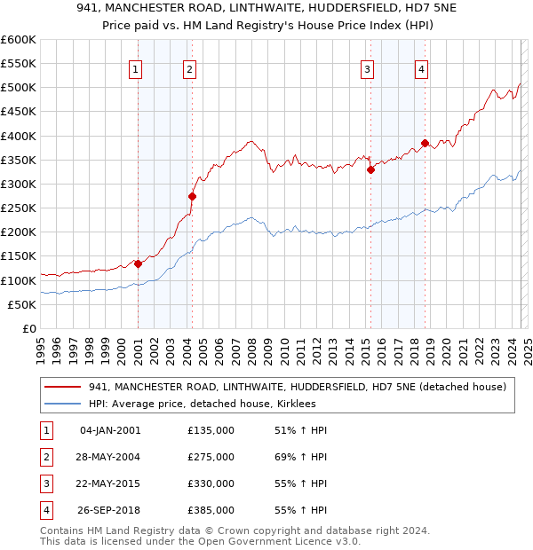 941, MANCHESTER ROAD, LINTHWAITE, HUDDERSFIELD, HD7 5NE: Price paid vs HM Land Registry's House Price Index