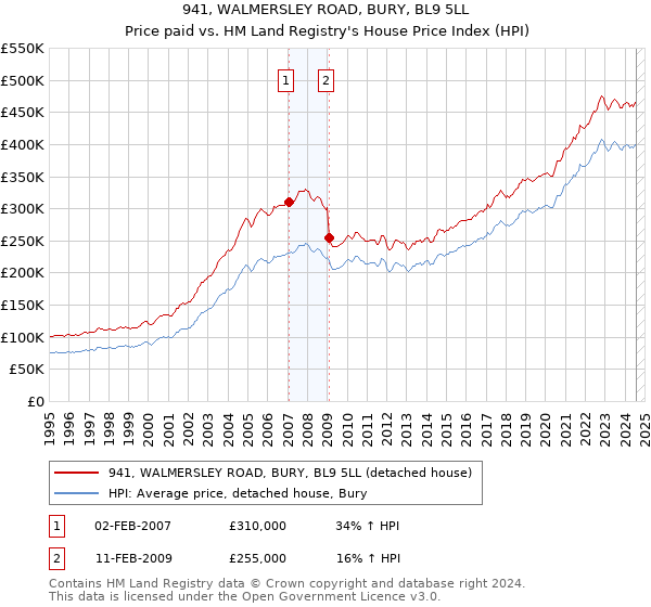 941, WALMERSLEY ROAD, BURY, BL9 5LL: Price paid vs HM Land Registry's House Price Index