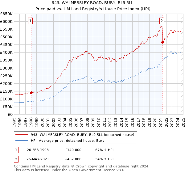 943, WALMERSLEY ROAD, BURY, BL9 5LL: Price paid vs HM Land Registry's House Price Index