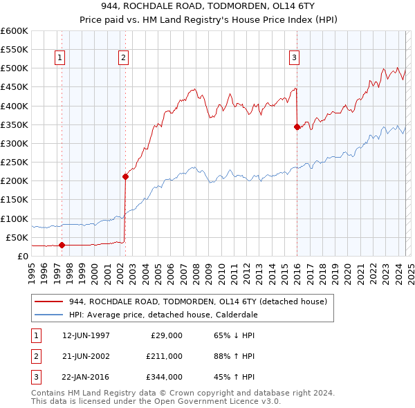 944, ROCHDALE ROAD, TODMORDEN, OL14 6TY: Price paid vs HM Land Registry's House Price Index