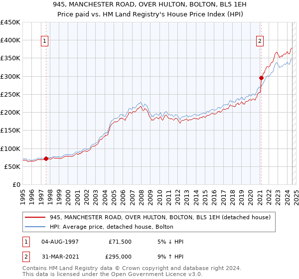 945, MANCHESTER ROAD, OVER HULTON, BOLTON, BL5 1EH: Price paid vs HM Land Registry's House Price Index