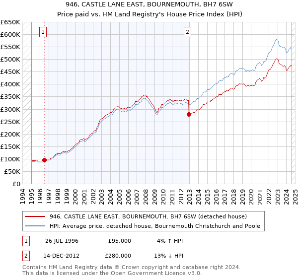 946, CASTLE LANE EAST, BOURNEMOUTH, BH7 6SW: Price paid vs HM Land Registry's House Price Index