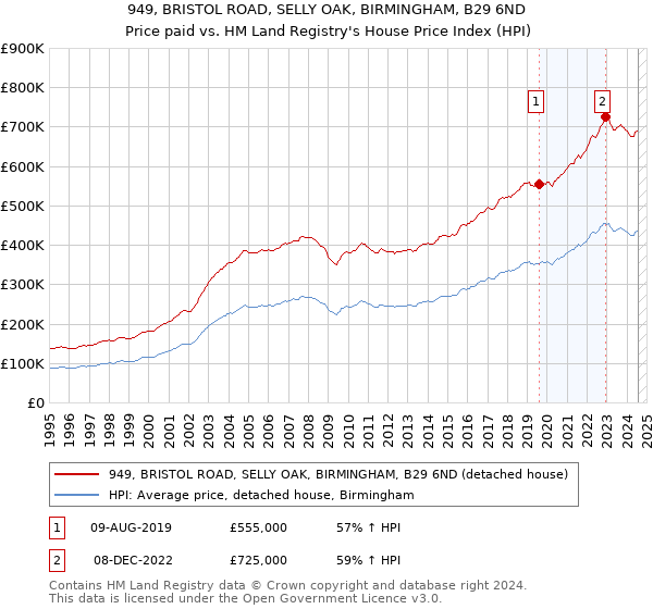 949, BRISTOL ROAD, SELLY OAK, BIRMINGHAM, B29 6ND: Price paid vs HM Land Registry's House Price Index