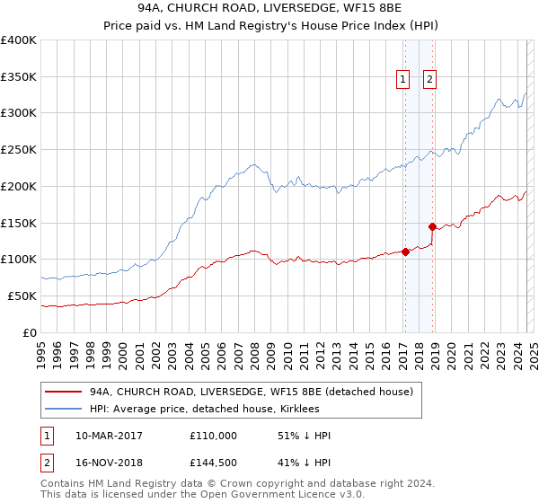 94A, CHURCH ROAD, LIVERSEDGE, WF15 8BE: Price paid vs HM Land Registry's House Price Index