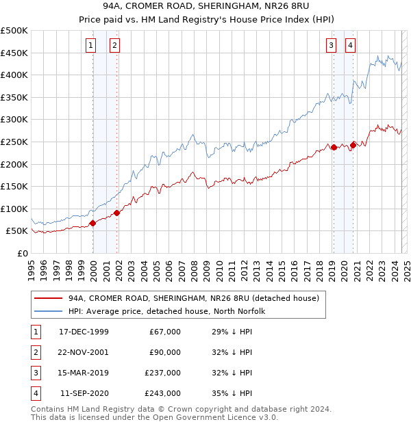 94A, CROMER ROAD, SHERINGHAM, NR26 8RU: Price paid vs HM Land Registry's House Price Index