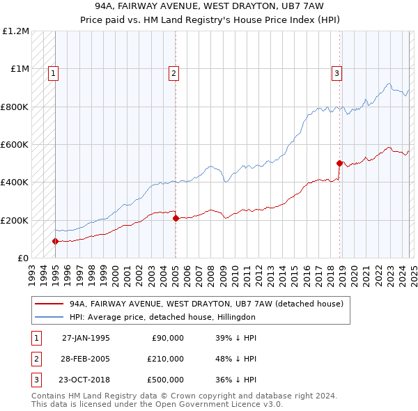 94A, FAIRWAY AVENUE, WEST DRAYTON, UB7 7AW: Price paid vs HM Land Registry's House Price Index