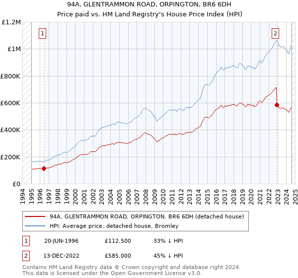 94A, GLENTRAMMON ROAD, ORPINGTON, BR6 6DH: Price paid vs HM Land Registry's House Price Index