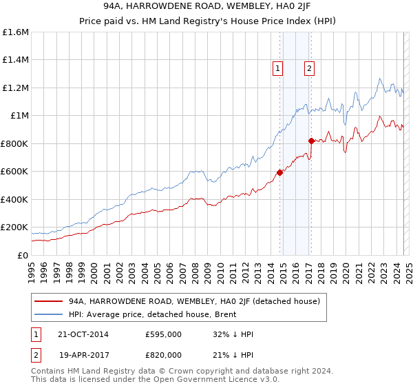 94A, HARROWDENE ROAD, WEMBLEY, HA0 2JF: Price paid vs HM Land Registry's House Price Index