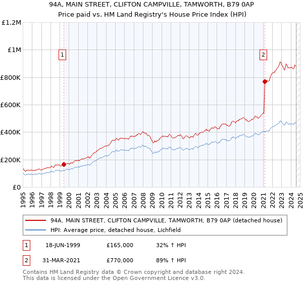 94A, MAIN STREET, CLIFTON CAMPVILLE, TAMWORTH, B79 0AP: Price paid vs HM Land Registry's House Price Index