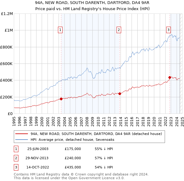 94A, NEW ROAD, SOUTH DARENTH, DARTFORD, DA4 9AR: Price paid vs HM Land Registry's House Price Index