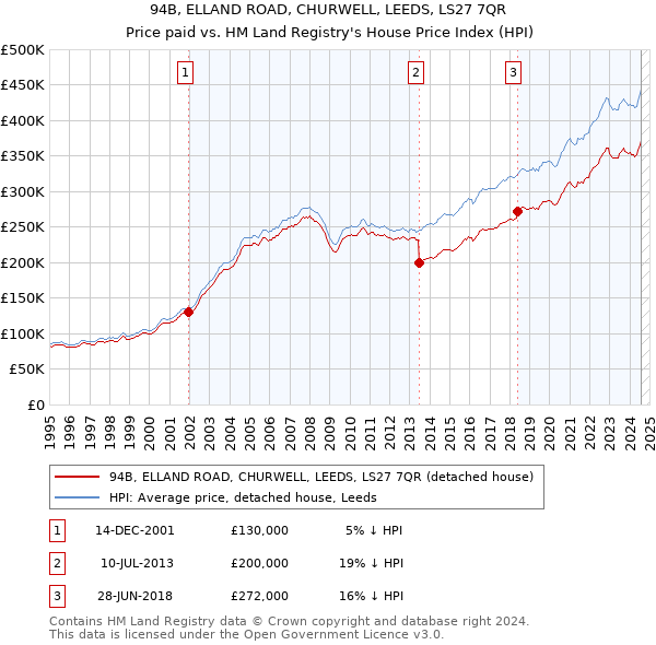 94B, ELLAND ROAD, CHURWELL, LEEDS, LS27 7QR: Price paid vs HM Land Registry's House Price Index