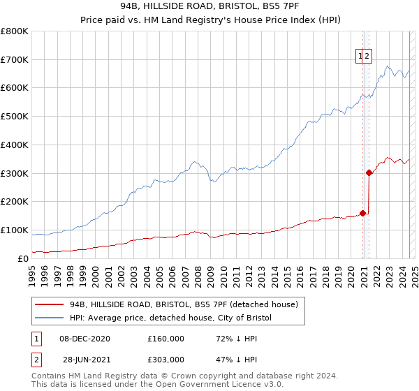 94B, HILLSIDE ROAD, BRISTOL, BS5 7PF: Price paid vs HM Land Registry's House Price Index