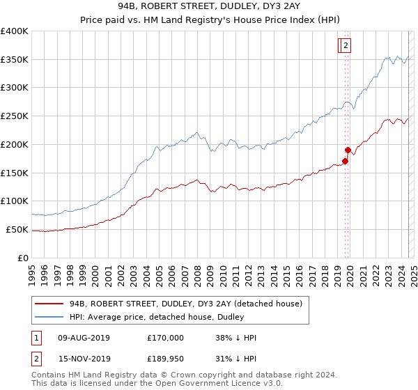 94B, ROBERT STREET, DUDLEY, DY3 2AY: Price paid vs HM Land Registry's House Price Index