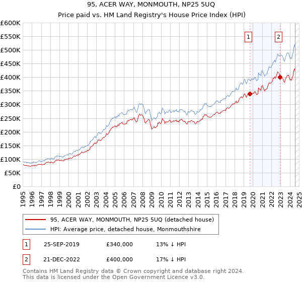 95, ACER WAY, MONMOUTH, NP25 5UQ: Price paid vs HM Land Registry's House Price Index