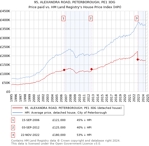 95, ALEXANDRA ROAD, PETERBOROUGH, PE1 3DG: Price paid vs HM Land Registry's House Price Index