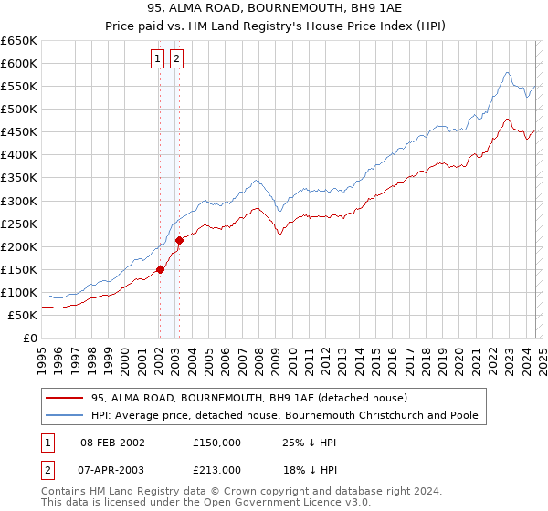 95, ALMA ROAD, BOURNEMOUTH, BH9 1AE: Price paid vs HM Land Registry's House Price Index