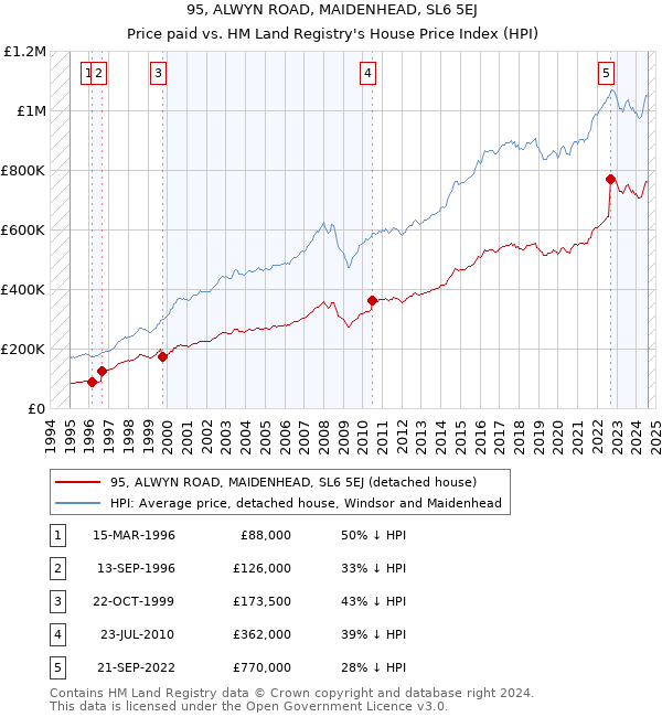 95, ALWYN ROAD, MAIDENHEAD, SL6 5EJ: Price paid vs HM Land Registry's House Price Index