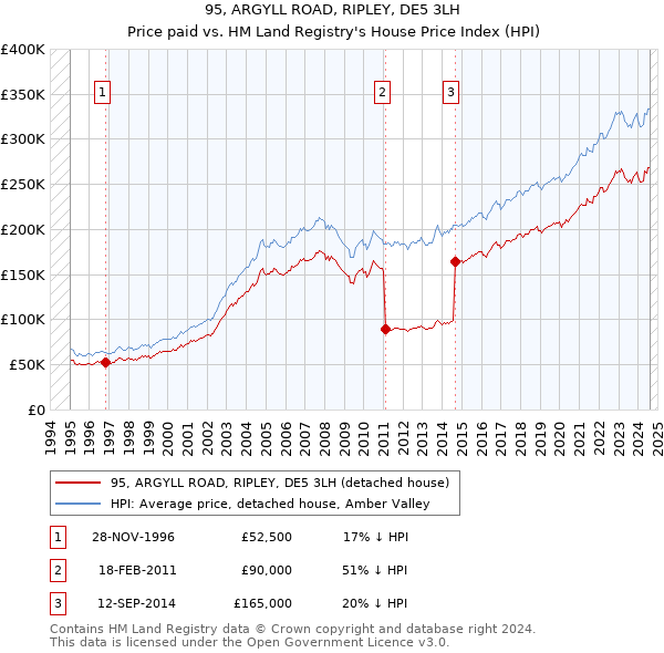 95, ARGYLL ROAD, RIPLEY, DE5 3LH: Price paid vs HM Land Registry's House Price Index