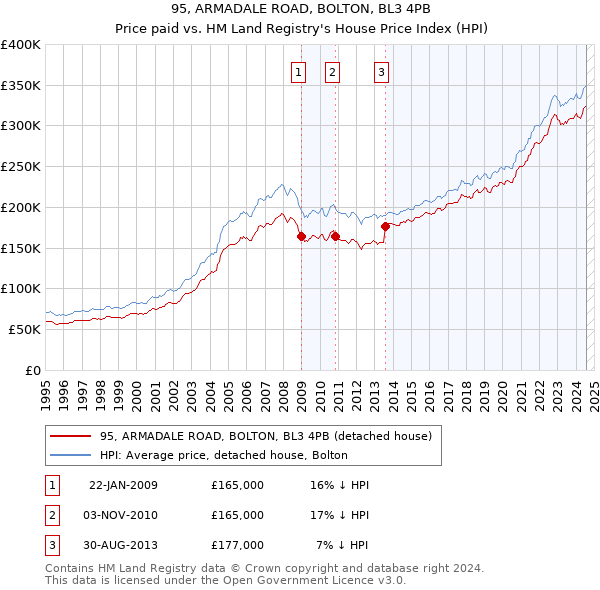 95, ARMADALE ROAD, BOLTON, BL3 4PB: Price paid vs HM Land Registry's House Price Index