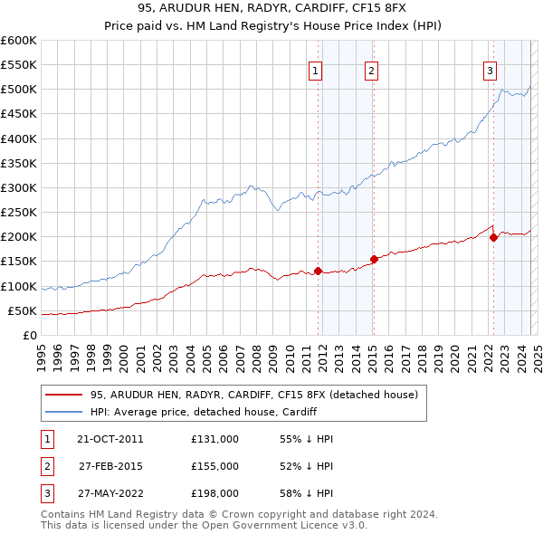 95, ARUDUR HEN, RADYR, CARDIFF, CF15 8FX: Price paid vs HM Land Registry's House Price Index