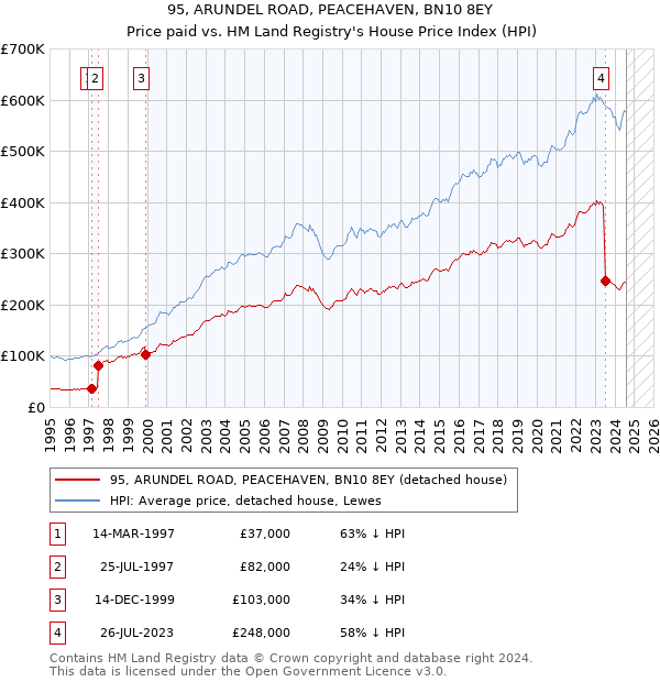 95, ARUNDEL ROAD, PEACEHAVEN, BN10 8EY: Price paid vs HM Land Registry's House Price Index