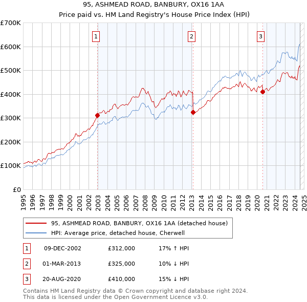 95, ASHMEAD ROAD, BANBURY, OX16 1AA: Price paid vs HM Land Registry's House Price Index