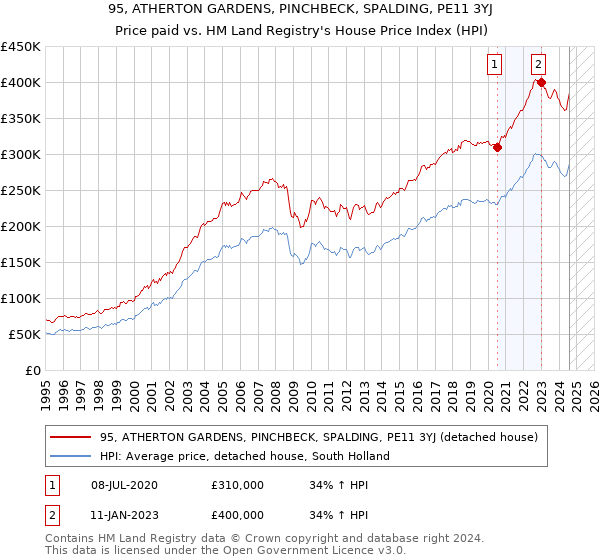 95, ATHERTON GARDENS, PINCHBECK, SPALDING, PE11 3YJ: Price paid vs HM Land Registry's House Price Index