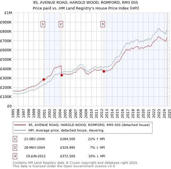 95, AVENUE ROAD, HAROLD WOOD, ROMFORD, RM3 0SS: Price paid vs HM Land Registry's House Price Index