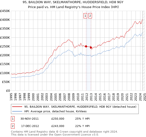 95, BAILDON WAY, SKELMANTHORPE, HUDDERSFIELD, HD8 9GY: Price paid vs HM Land Registry's House Price Index