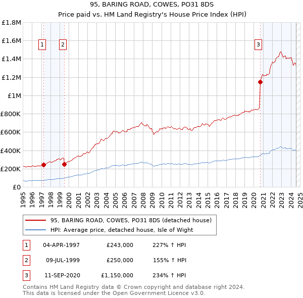 95, BARING ROAD, COWES, PO31 8DS: Price paid vs HM Land Registry's House Price Index