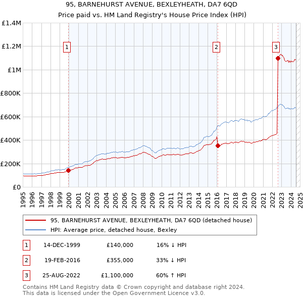 95, BARNEHURST AVENUE, BEXLEYHEATH, DA7 6QD: Price paid vs HM Land Registry's House Price Index