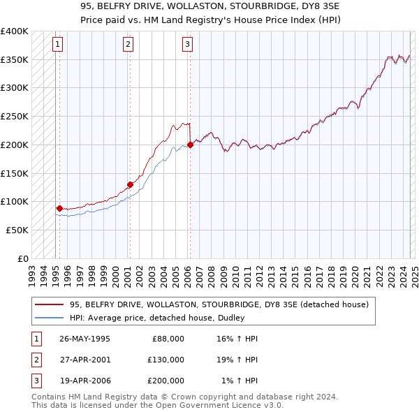 95, BELFRY DRIVE, WOLLASTON, STOURBRIDGE, DY8 3SE: Price paid vs HM Land Registry's House Price Index