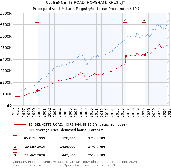 95, BENNETTS ROAD, HORSHAM, RH13 5JY: Price paid vs HM Land Registry's House Price Index