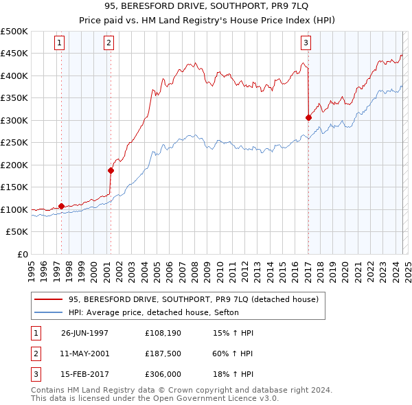 95, BERESFORD DRIVE, SOUTHPORT, PR9 7LQ: Price paid vs HM Land Registry's House Price Index