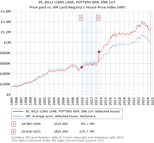 95, BILLY LOWS LANE, POTTERS BAR, EN6 1UY: Price paid vs HM Land Registry's House Price Index