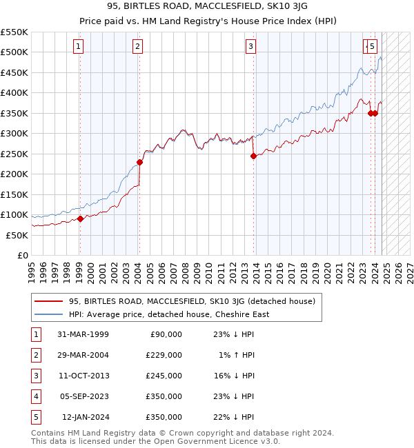 95, BIRTLES ROAD, MACCLESFIELD, SK10 3JG: Price paid vs HM Land Registry's House Price Index