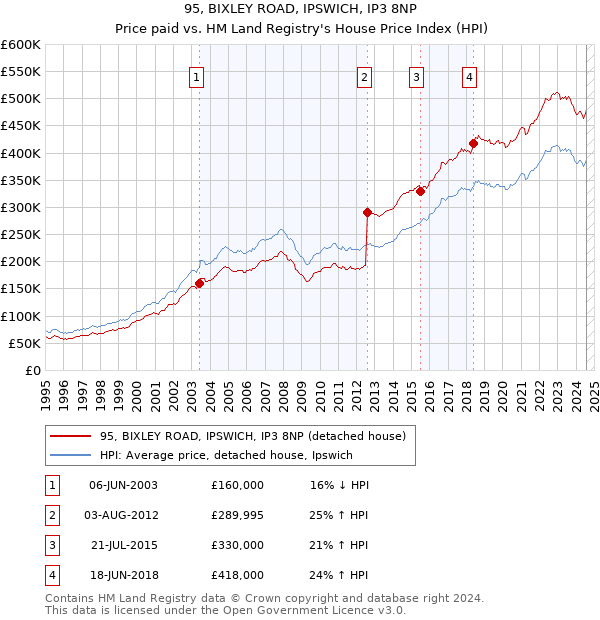 95, BIXLEY ROAD, IPSWICH, IP3 8NP: Price paid vs HM Land Registry's House Price Index