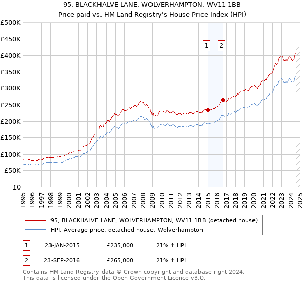 95, BLACKHALVE LANE, WOLVERHAMPTON, WV11 1BB: Price paid vs HM Land Registry's House Price Index