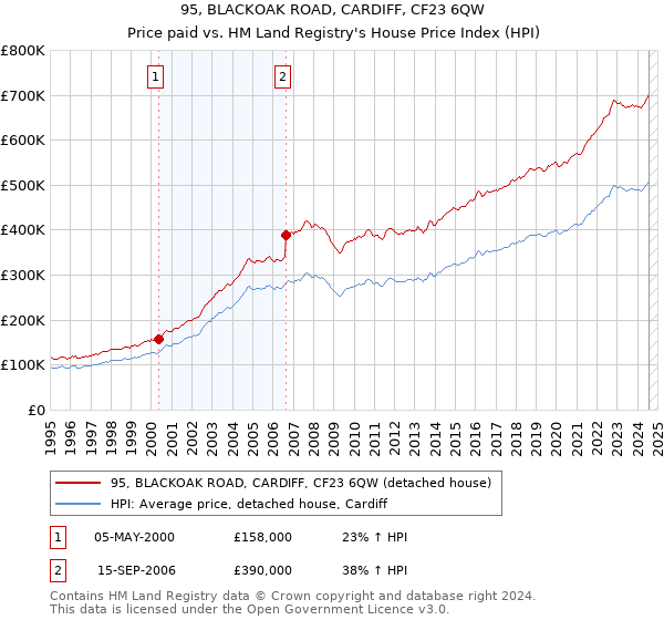 95, BLACKOAK ROAD, CARDIFF, CF23 6QW: Price paid vs HM Land Registry's House Price Index