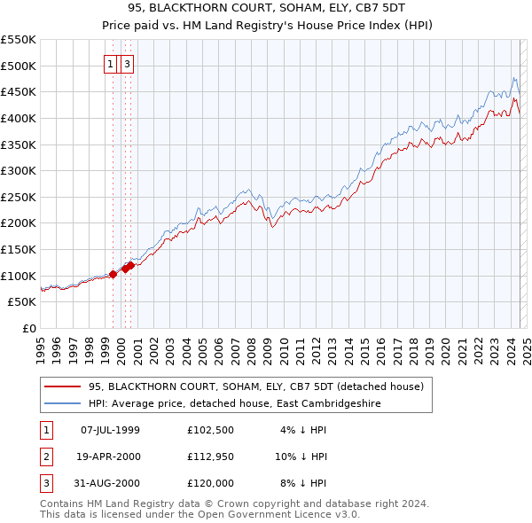 95, BLACKTHORN COURT, SOHAM, ELY, CB7 5DT: Price paid vs HM Land Registry's House Price Index