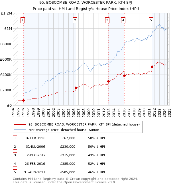 95, BOSCOMBE ROAD, WORCESTER PARK, KT4 8PJ: Price paid vs HM Land Registry's House Price Index