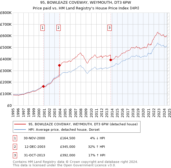 95, BOWLEAZE COVEWAY, WEYMOUTH, DT3 6PW: Price paid vs HM Land Registry's House Price Index