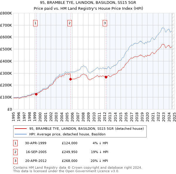 95, BRAMBLE TYE, LAINDON, BASILDON, SS15 5GR: Price paid vs HM Land Registry's House Price Index