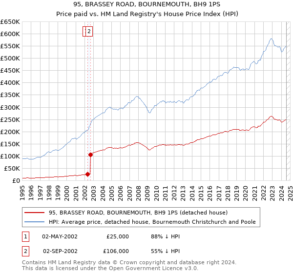 95, BRASSEY ROAD, BOURNEMOUTH, BH9 1PS: Price paid vs HM Land Registry's House Price Index