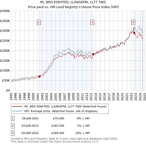 95, BRO EDNYFED, LLANGEFNI, LL77 7WD: Price paid vs HM Land Registry's House Price Index