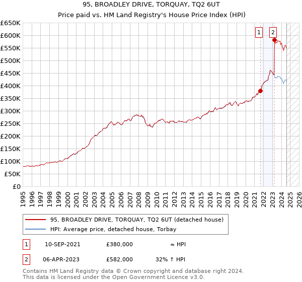 95, BROADLEY DRIVE, TORQUAY, TQ2 6UT: Price paid vs HM Land Registry's House Price Index