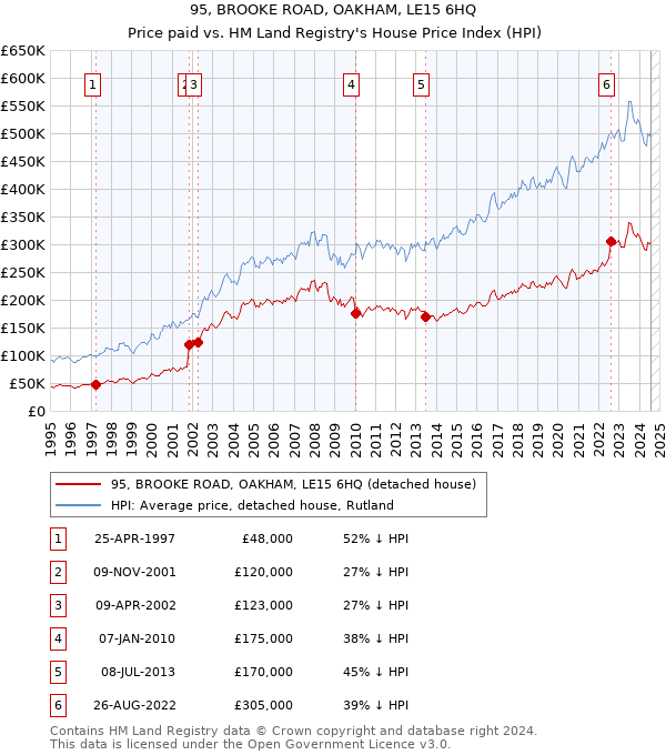 95, BROOKE ROAD, OAKHAM, LE15 6HQ: Price paid vs HM Land Registry's House Price Index