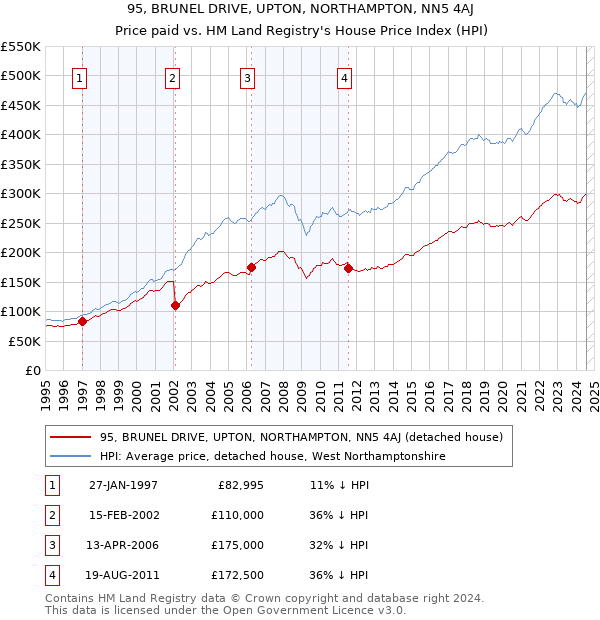 95, BRUNEL DRIVE, UPTON, NORTHAMPTON, NN5 4AJ: Price paid vs HM Land Registry's House Price Index