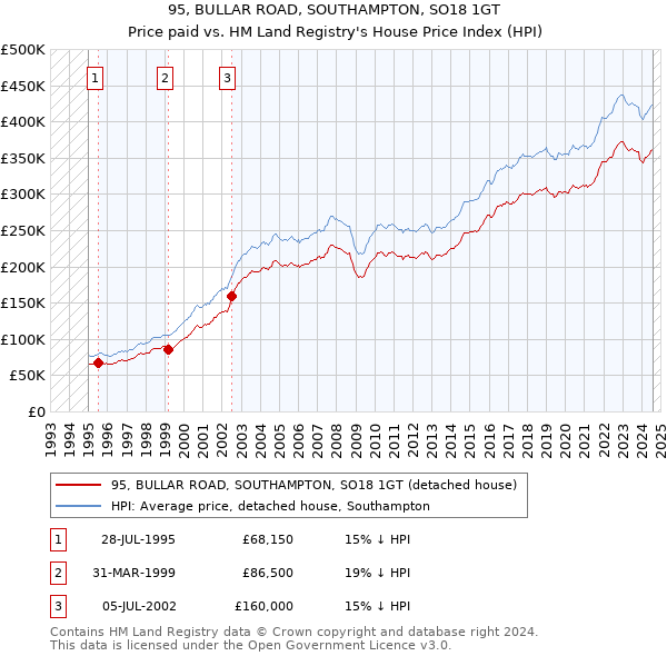 95, BULLAR ROAD, SOUTHAMPTON, SO18 1GT: Price paid vs HM Land Registry's House Price Index