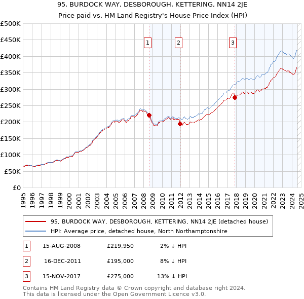 95, BURDOCK WAY, DESBOROUGH, KETTERING, NN14 2JE: Price paid vs HM Land Registry's House Price Index